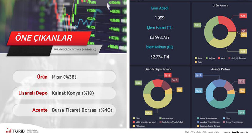 Bursa Ticaret Borsası, TÜRİB’te 2021 Yılında 328 Milyon Liralık İşlem Gerçekleştirdi