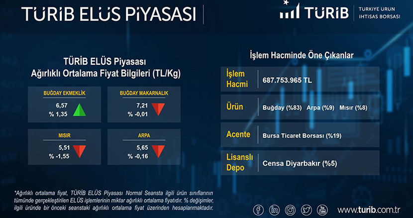 Bursa Ticaret Borsası’nın İşlem Hacmi 9 Ayda 10 Milyar Lirayı Aştı