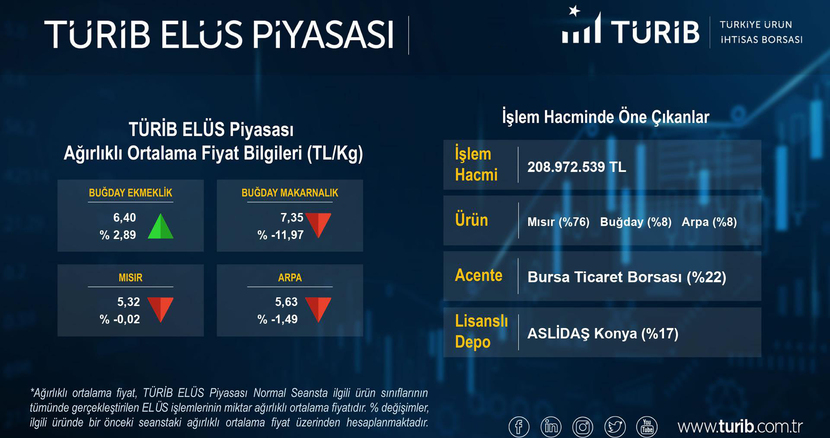 Bursa Ticaret Borsası’nın 6 Aylık İşlem Hacmi 13 Milyar Lira Oldu